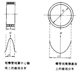 午夜蜜桃视频在线观看短螺線管線圈