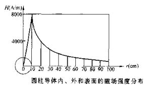 午夜蜜桃视频在线观看圓柱體磁場分布